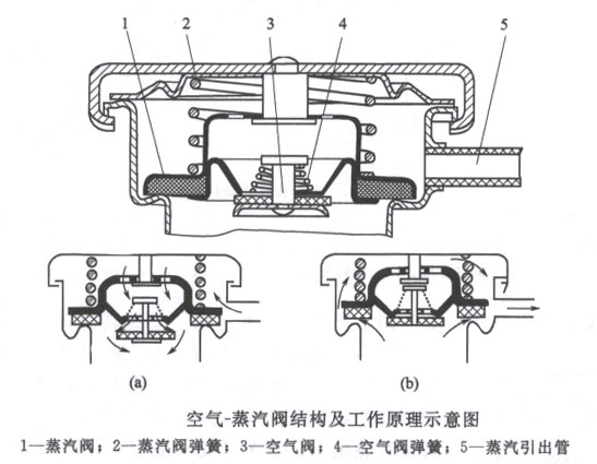 空氣-蒸汽閥 空氣-蒸汽閥
