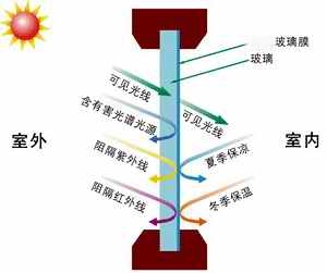 玻璃貼膜夏季隔熱、冬季保溫