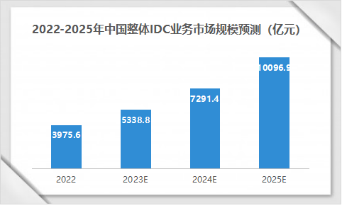 2022-2025年中國(guó)整體IDC業(yè)務(wù)市場(chǎng)規(guī)模預(yù)測(cè)(億元)