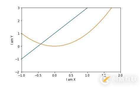 如何使用matplotlib繪圖在線上標注