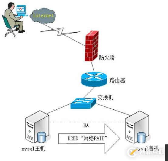 如何將mysql主庫數(shù)據(jù)導(dǎo)入從庫方法簡析