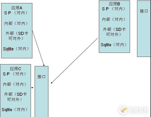 【安卓】Content Provider 基礎(chǔ)