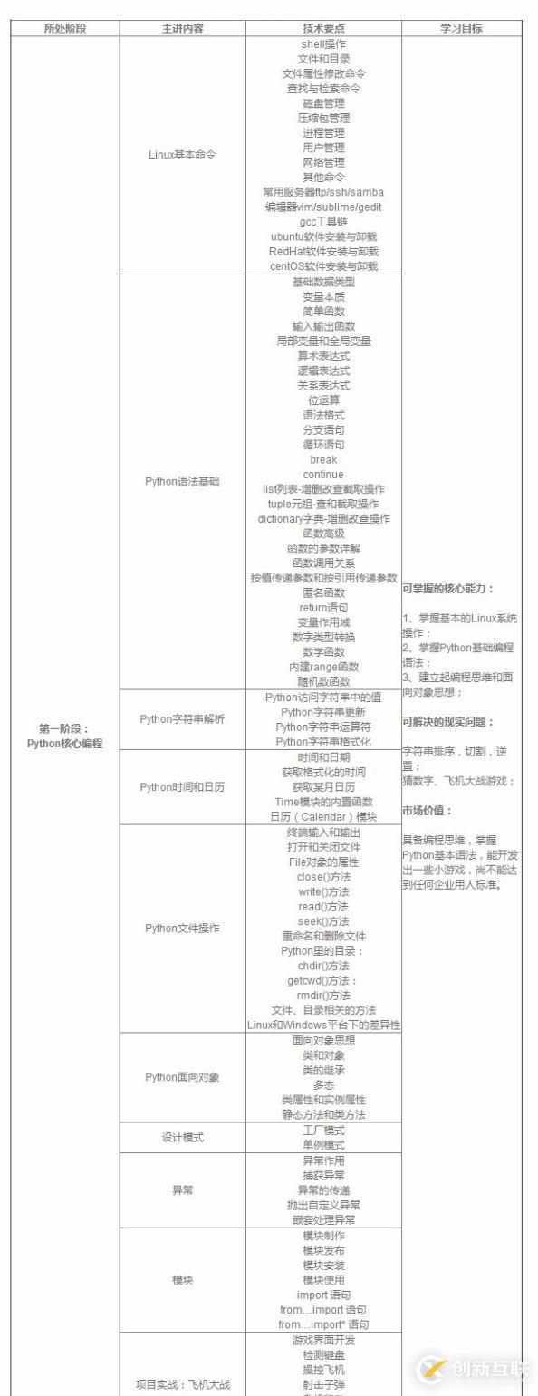 如何學習python編程語言