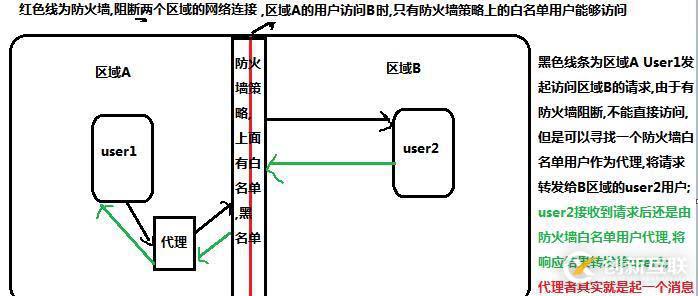 nginx動態(tài)代理及負(fù)載均衡的學(xué)習(xí)之旅