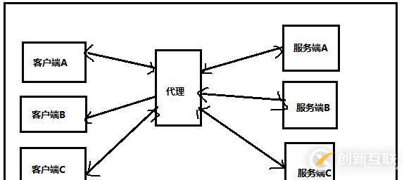 nginx動態(tài)代理及負(fù)載均衡的學(xué)習(xí)之旅