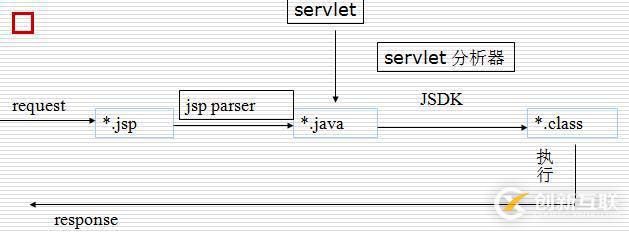 JSP基礎(chǔ)知識