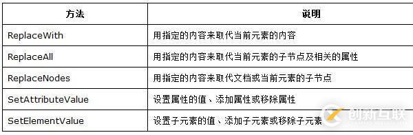 如何使用LINQ to XML創(chuàng)建xml