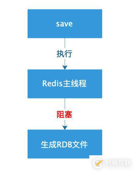 關(guān)于Redis持久化 中的快照方式（RDB）介紹