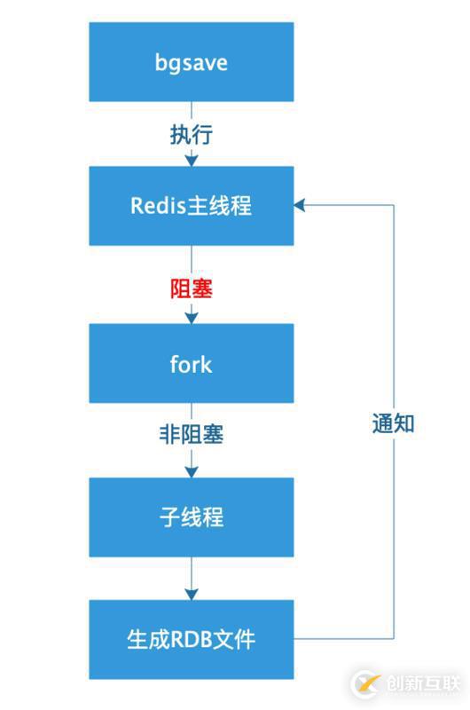 關(guān)于Redis持久化 中的快照方式（RDB）介紹