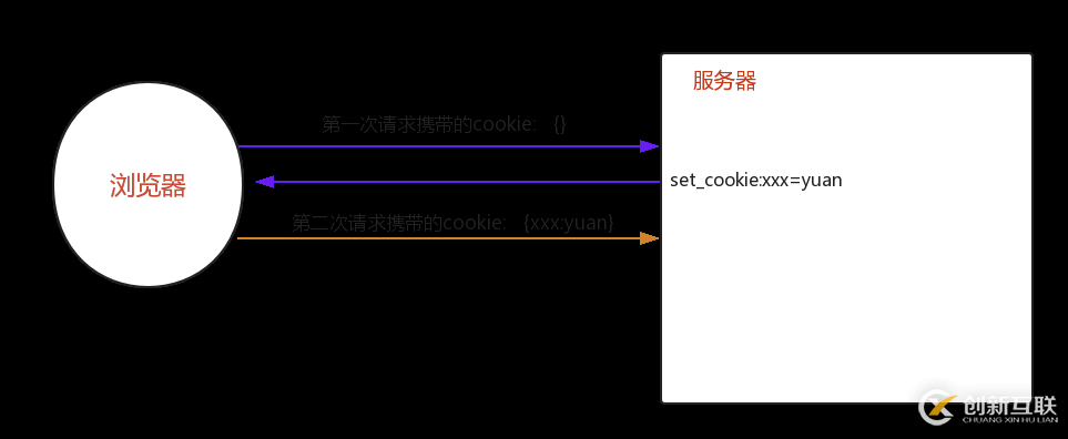 如何在Django中使用cookie與session組件