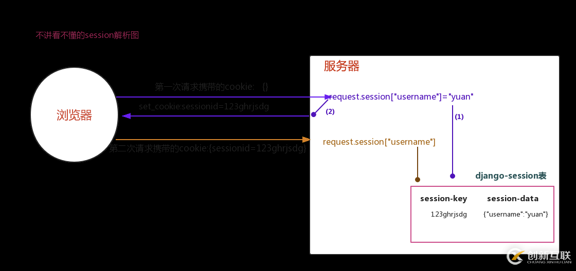 如何在Django中使用cookie與session組件