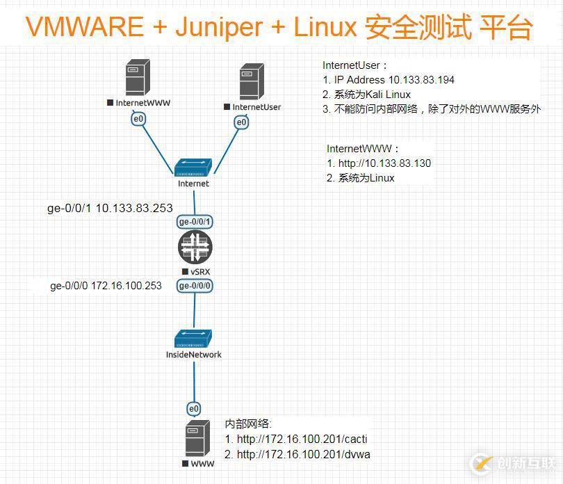 VMware + JunOS + Linux 搭建安全測試平臺