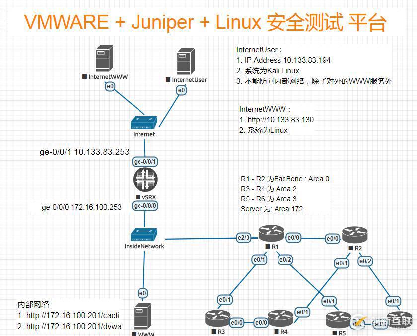 VMware + JunOS + Linux 搭建安全測試平臺