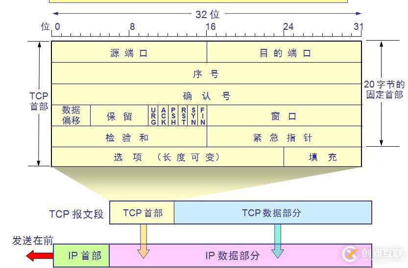 IP包、TCP報文、UDP數(shù)據(jù)段格式的匯總