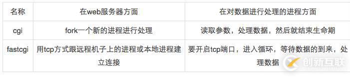 fastcgi與cgi有哪些區(qū)別