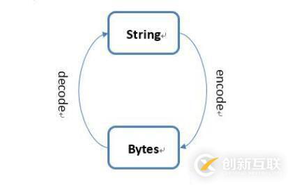 如何在python3中使用byte類型