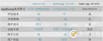 開發(fā)App中怎么更好的進(jìn)行技術(shù)選型