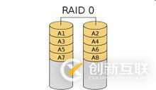 服務(wù)器常用磁盤陣列RAID原理、種類及性能優(yōu)缺點對比