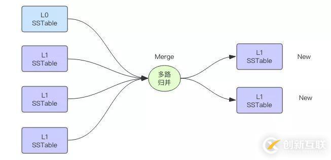 在LevelDB數(shù)據(jù)庫中如何實現(xiàn)磁盤多路歸并排序