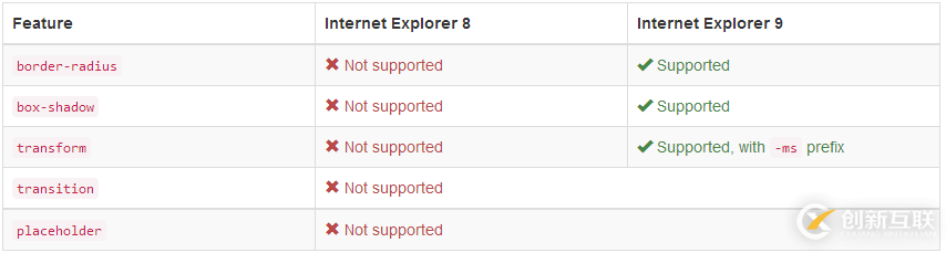 如何理解Bootstrap3.0中CSS知識