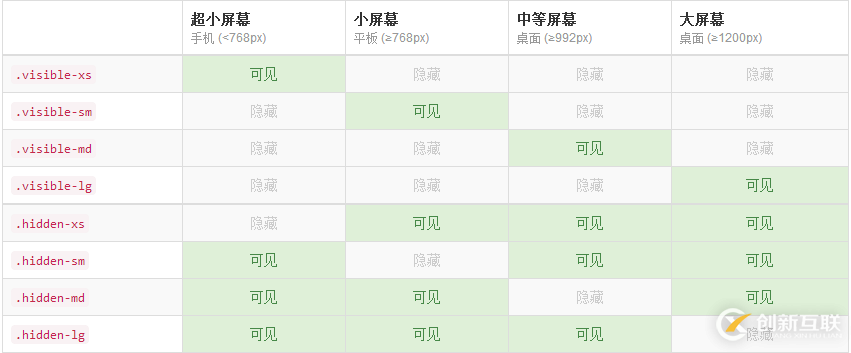如何理解Bootstrap3.0中CSS知識