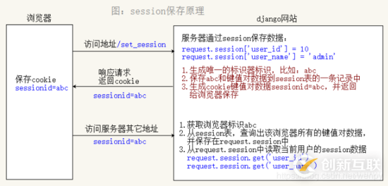 Django中的session用法詳解
