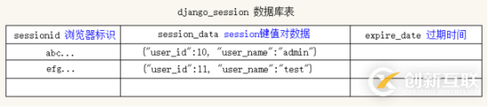 Django中的session用法詳解