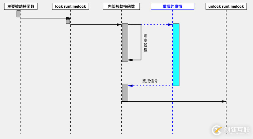 使用objc runtime實(shí)現(xiàn)iOS怎么閉環(huán)的懶加載功能