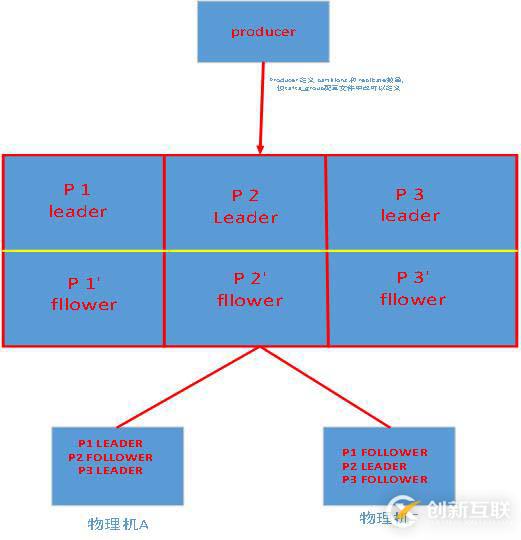 kafka基礎(chǔ)概念(組件名稱作用）