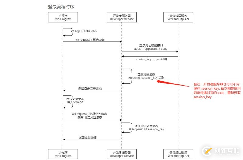 基于redis如何實(shí)現(xiàn)小程序登錄