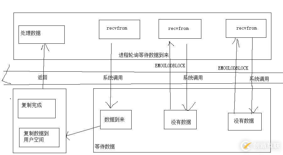 socket編程:I/O模型