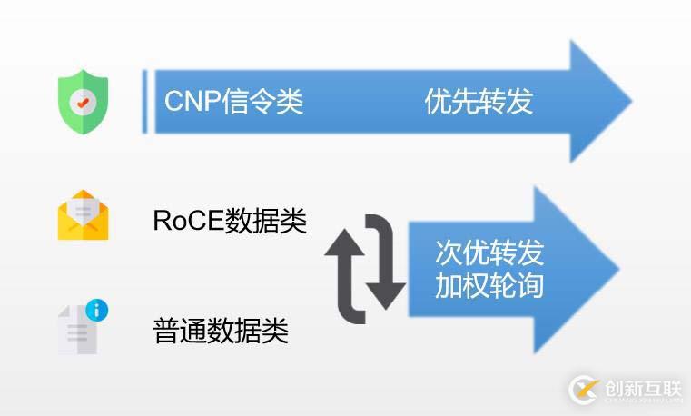 如何設(shè)計高性能RoCE網(wǎng)絡(luò)