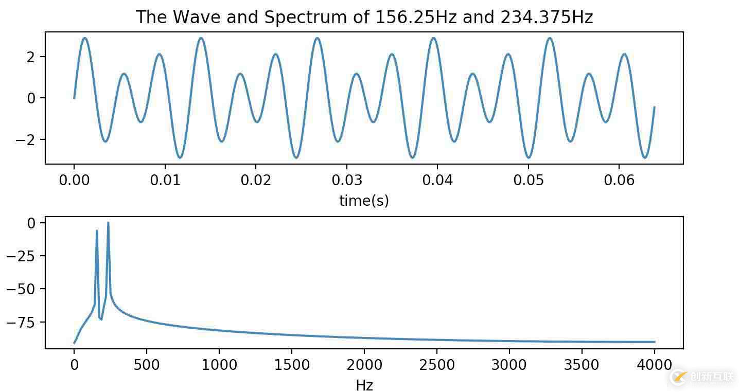 使用python實(shí)現(xiàn)的FFT代碼示例