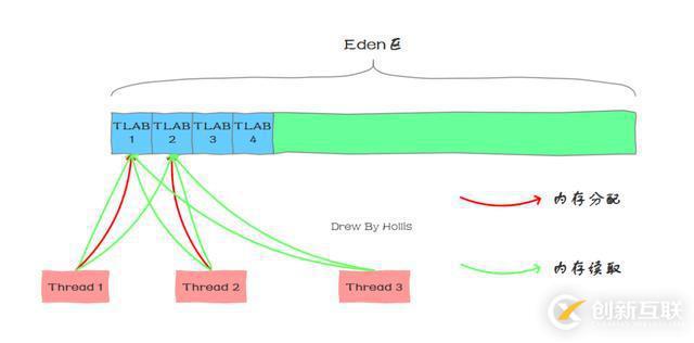 Java對(duì)象的內(nèi)存分配過(guò)程是如何保證線程安全的?