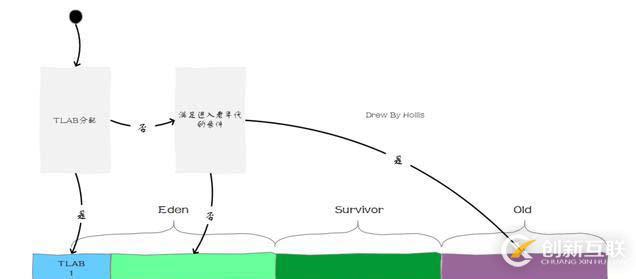 Java對(duì)象的內(nèi)存分配過(guò)程是如何保證線程安全的?
