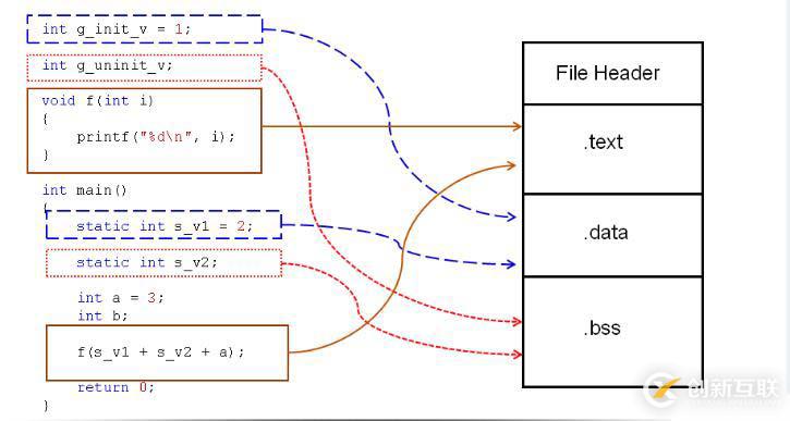 C之內(nèi)存布局(三十六)