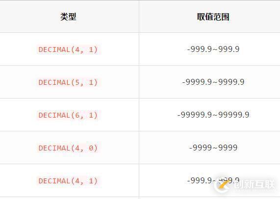 MySQL定點(diǎn)數(shù)類(lèi)型講解
