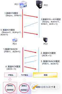 訪問控制列表（一）