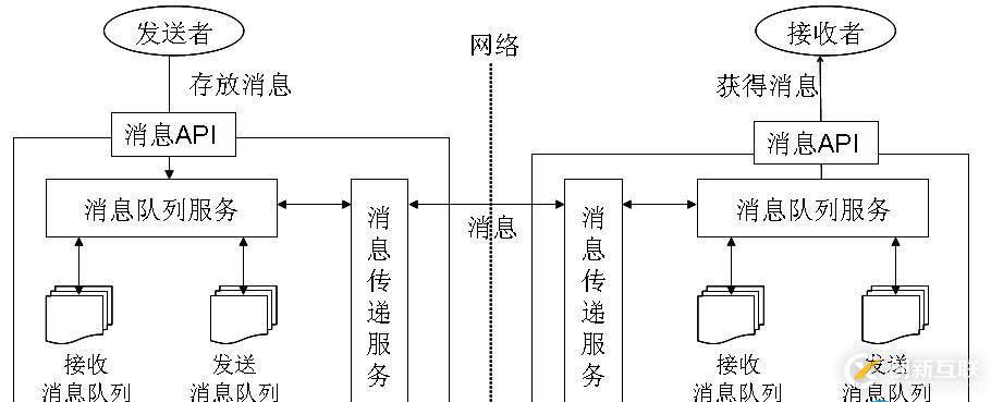 消息中間件MQ詳解