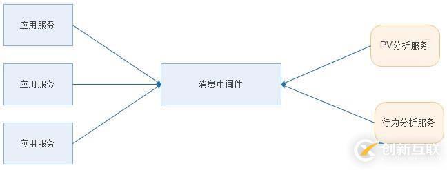 消息中間件MQ詳解