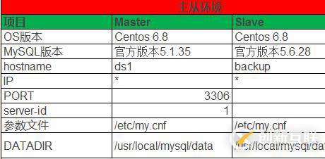 使用Xtarbakcup實現(xiàn)mysql主從同步詳細(xì)步驟