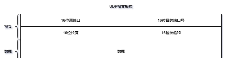 如何在java中的使用UDP協(xié)議