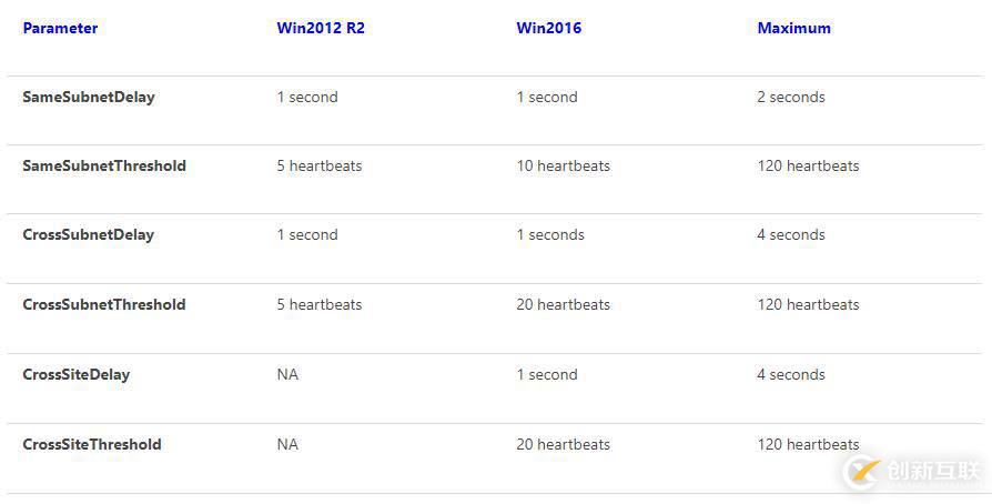 Exchange故障轉(zhuǎn)移群集網(wǎng)絡(luò)閥值調(diào)優(yōu)