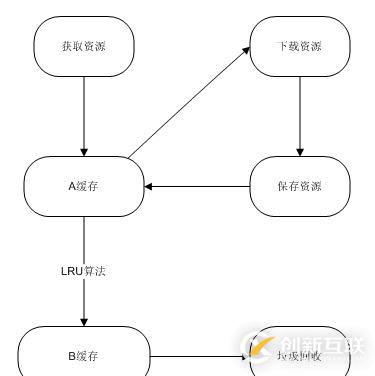 Android中的緩存處理
