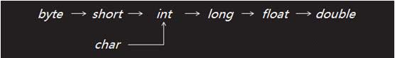 JAVA的8種基本數(shù)據(jù)類型
