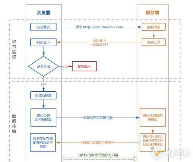 HTTPS 原理分析——帶著疑問層層深入