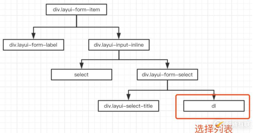 使用Layui怎么設置select下拉框自動選中某項
