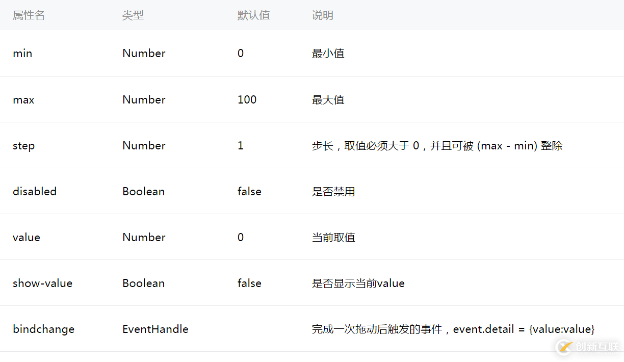微信小程序中基于slider組件動態(tài)修改標(biāo)簽透明度的示例分析
