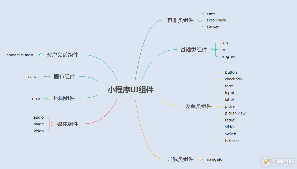 微信小程序 UI與容器組件總結(jié)