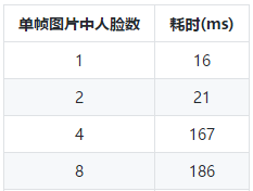 虹軟AI 人臉識(shí)別SDK接入 — 參數(shù)優(yōu)化篇